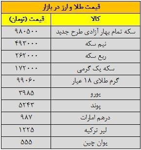 سقوط قیمتها در بازار سکه +جدول سقوط قیمتها در بازار سکه +جدول