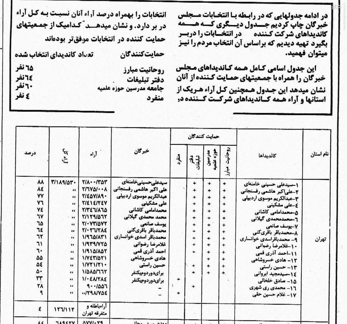 بالاترين رأی تاریخ مجلس خبرگان را چه کسی كسب کرد؟ بالاترين رأی تاریخ مجلس خبرگان را چه کسی كسب کرد؟
