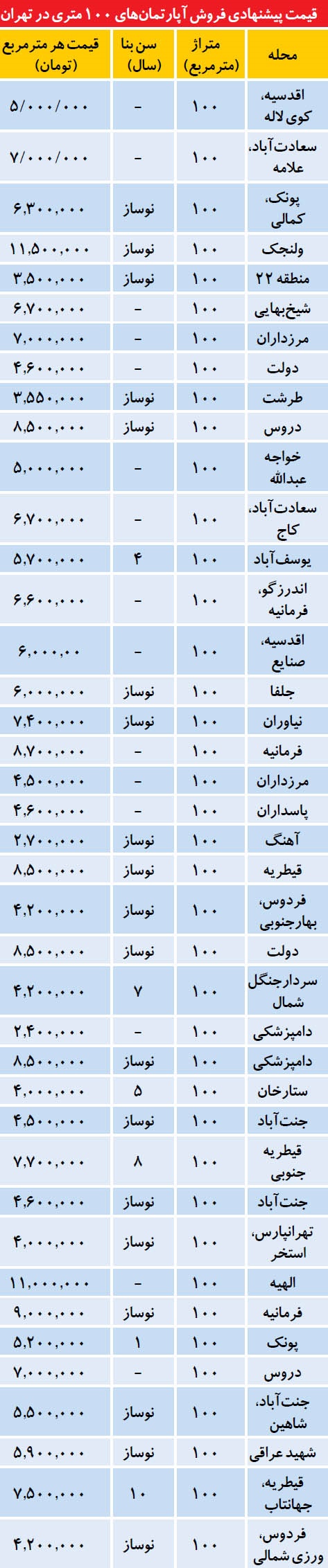 فراوانی واحدهای 100 متری در بازار مسکن فراوانی واحدهای 100 متری در بازار مسکن