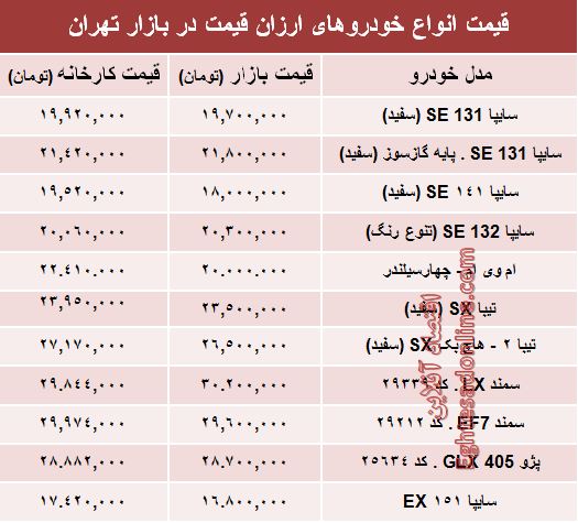تفاوت کارخانه تا بازار خودروها؟+جدول