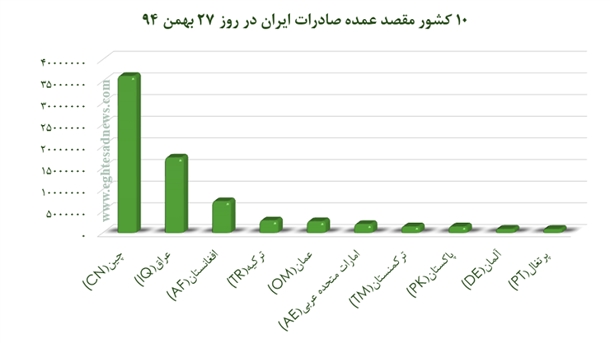 لیست شرکای صادراتی و وارداتی ایران +نمودار