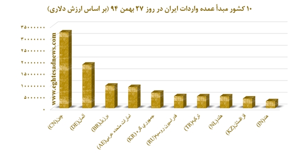 لیست شرکای صادراتی و وارداتی ایران +نمودار