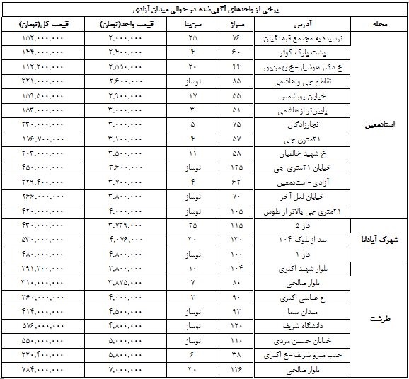 قیمت مسکن در حوالی میدان آزادی +جدول