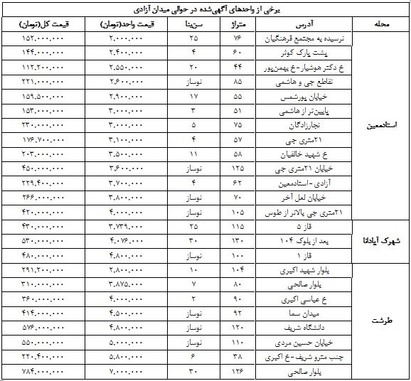 قیمت مسکن در حوالی میدان آزادی +جدول