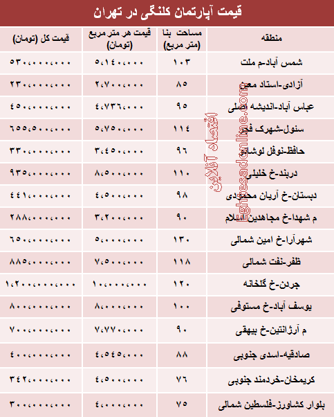 جدول/ قیمت خانه‌های کلنگی تهران