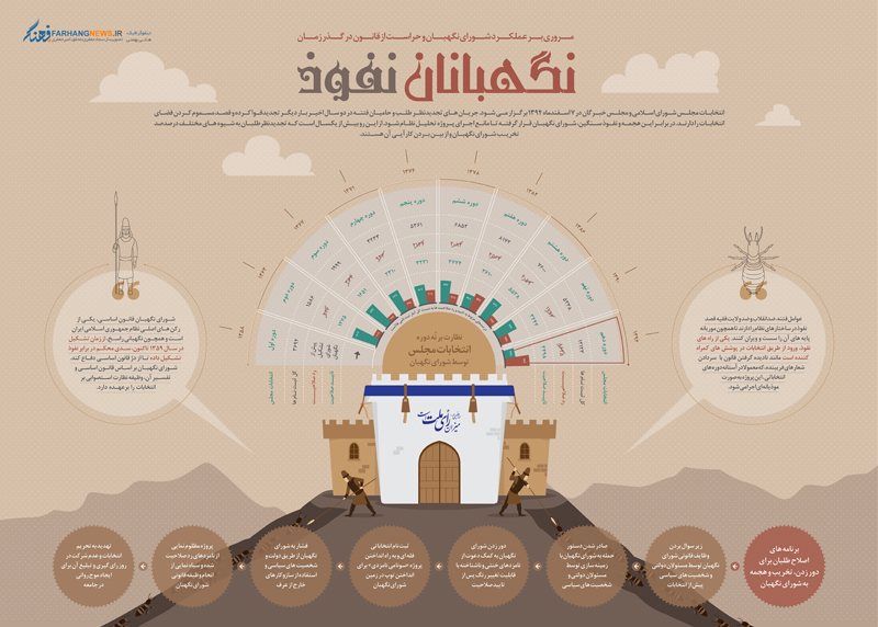 اینفوگرافی/ عملکرد شورای‌نگهبان درگذرزمان