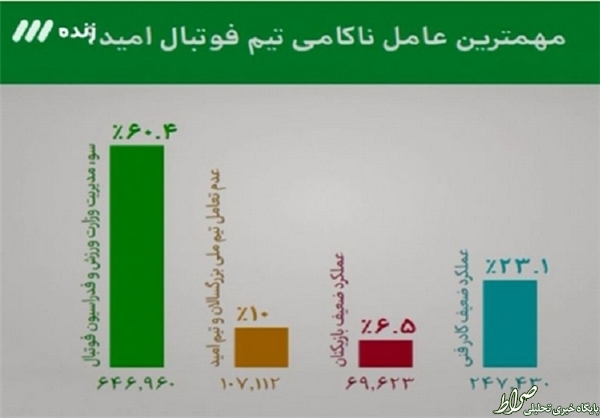 از واکنش عادل به گزارش فساد تا دلیل ناکامی امیدها +تصاویر