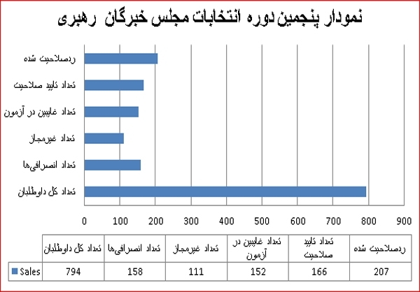 رشد تائیدصلاحیت‌شدگان خبرگان +جدول