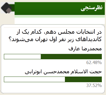 نتیجه نظرسنجی صراط/ آیا عارف نفر اول تهران میشود؟ نتیجه نظرسنجی صراط/ آیا عارف نفر اول تهران میشود؟