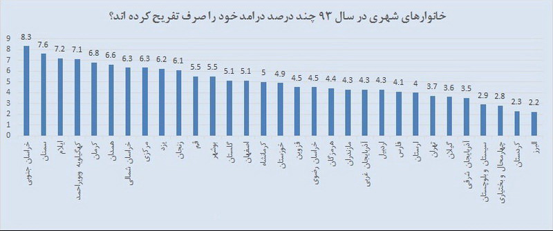 آماری از هزینه تفریح ایرانی‌ها+نمودار