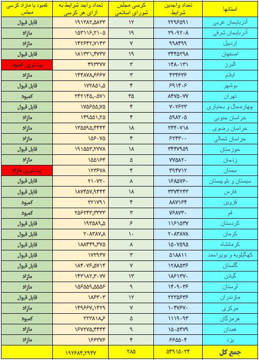 آیا تعداد نمایندگان هر استان منصفانه است؟ +جدول آیا تعداد نمایندگان هر استان منصفانه است؟ +جدول