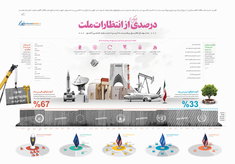 اینفوگرافی/ همه چیز درباره تحریم و توافق اینفوگرافی/ همه چیز درباره تحریم و توافق