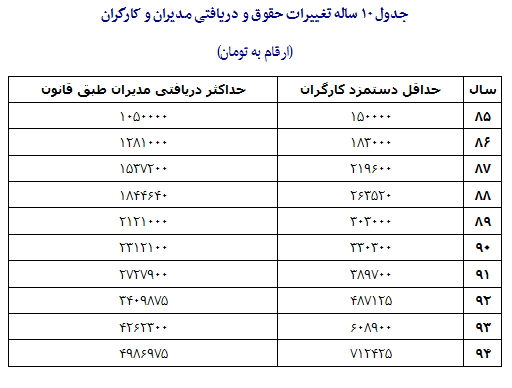 درآمد ماهانه هر مدیر چقدر است +جدول درآمد ماهانه هر مدیر چقدر است +جدول