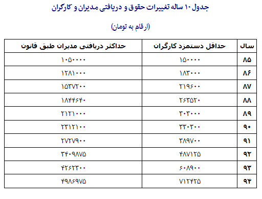 درآمد ماهانه هر مدیر چقدر است +جدول