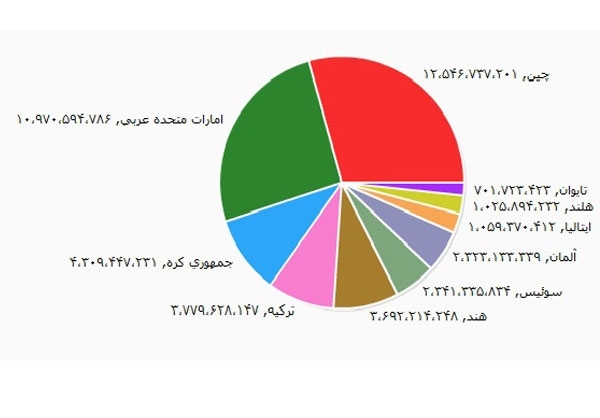 یک بام و دو هوای دولت در واردات +جدول