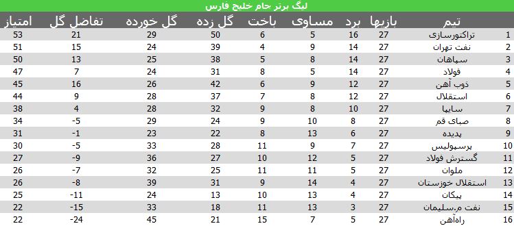 عکس/ جدول لیگ برتر در هفته بیست و هفتم