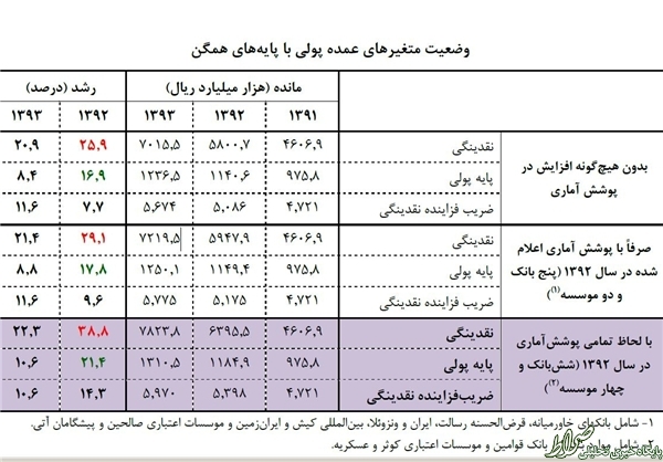 رشد ۵۴ درصدی خالص نقدینگی+جدول