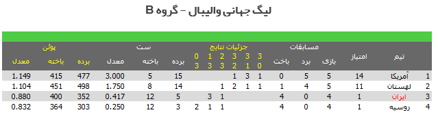 آمریکا لهستان را هم برد +جدول گروه ایران