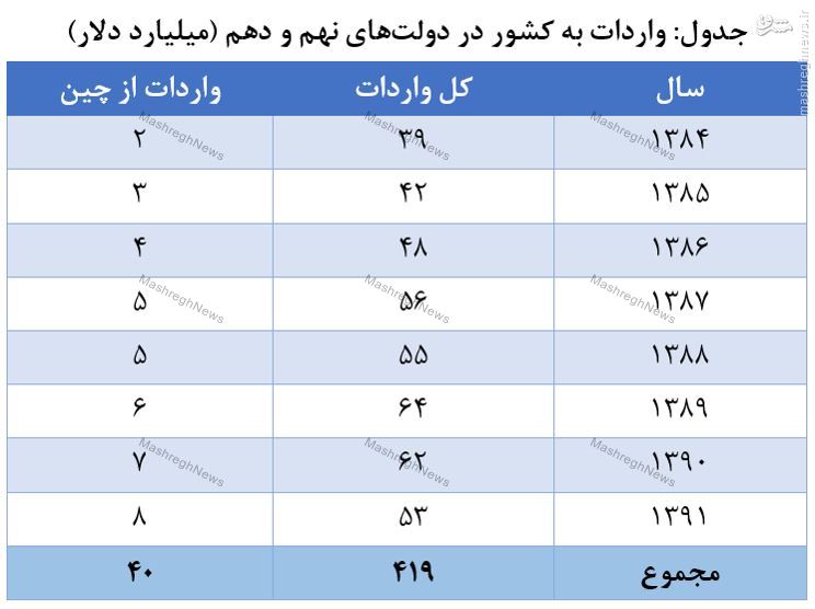 اشتباه 300 میلیارد دلاری روحانی درباره واردات دولت احمدی‌نژاد +عکس