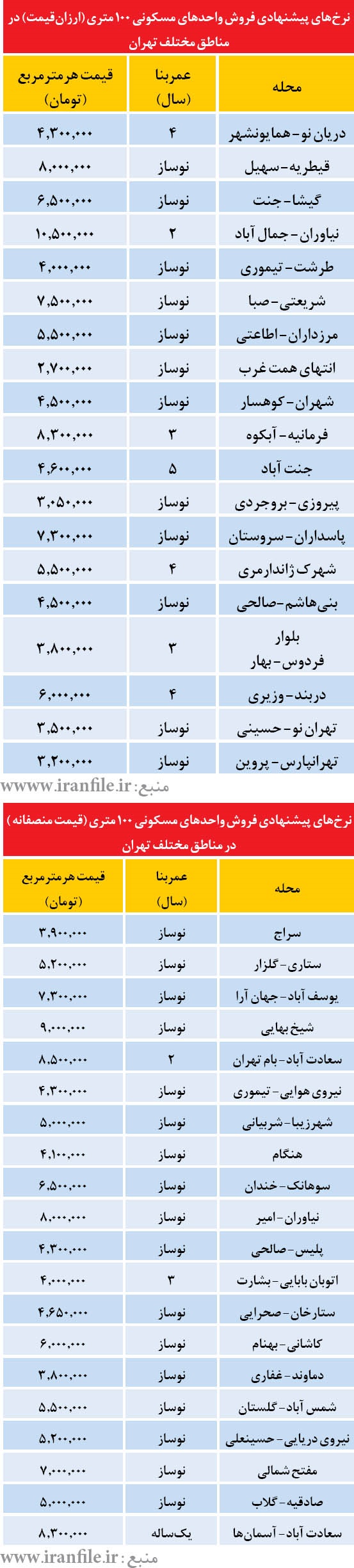 لیست آپارتمان‌های 100 متری ارزان‌قیمت