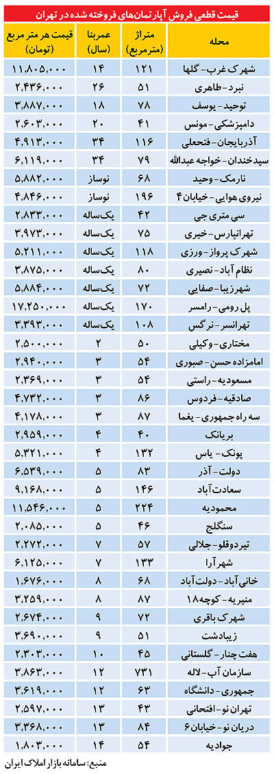 ارزانترين و گرانترين آپارتمانهای تهران +جدول ارزانترين و گرانترين آپارتمانهای تهران +جدول