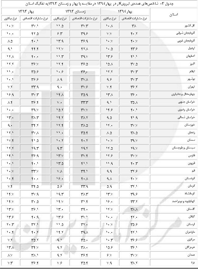 بیشترین و کمترین بیکاری در کدام شهرهاست؟ +جدول