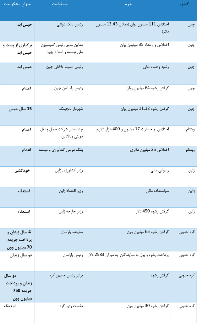 نحوه مجازات مفسدان اقصادی در جهان +آمار