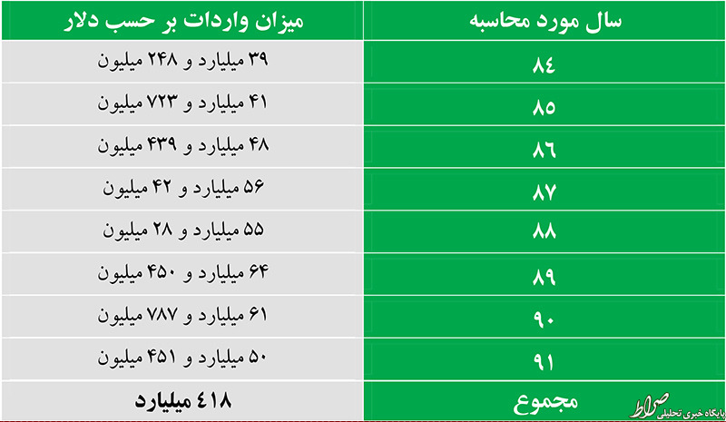 نوبخت اظهارات روحانی را رد کرد! +جدول نوبخت اظهارات روحانی را رد کرد! +جدول