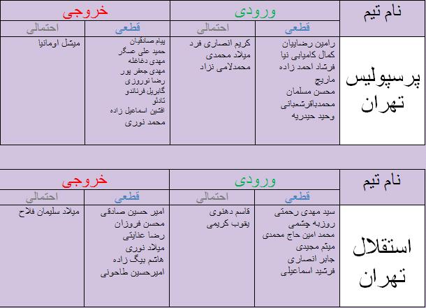 جدول/ نقل و انتقالات سرخابی‌ها تا ۲۶ تير