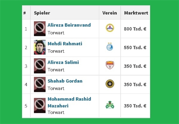 قیمت بازیکنان لیگ برتر در بازار نقل و انتقالات فوتبال جهان +جدول قیمت بازیکنان لیگ برتر در بازار نقل و انتقالات فوتبال جهان +جدول