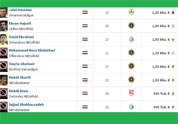قیمت بازیکنان لیگ برتر در بازار نقل و انتقالات فوتبال جهان +جدول قیمت بازیکنان لیگ برتر در بازار نقل و انتقالات فوتبال جهان +جدول