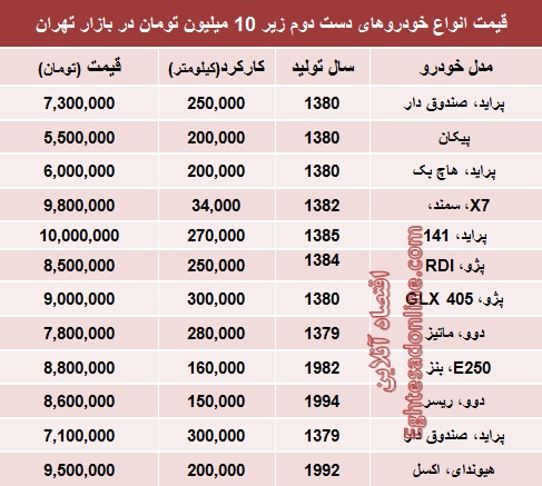 جدول/ با 10 میلیون هم می‌توان خودرو خرید؟