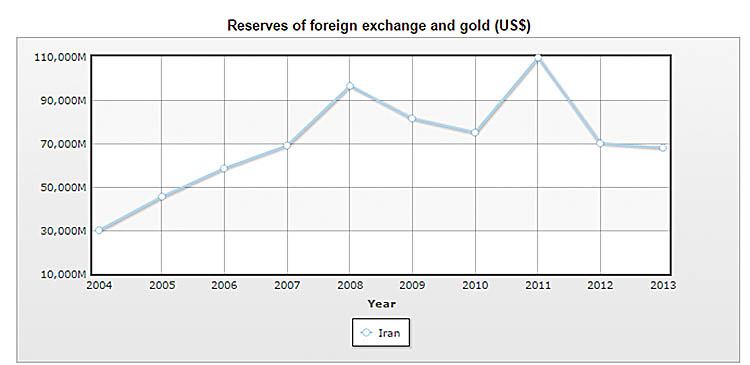 نگاهی به ذخایر ارزی ایران وجهان+جدول
