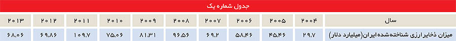 نگاهی به ذخایر ارزی ایران وجهان+جدول