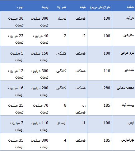 جدول/ نرخ اجاره واحدهای تجاری پایتخت