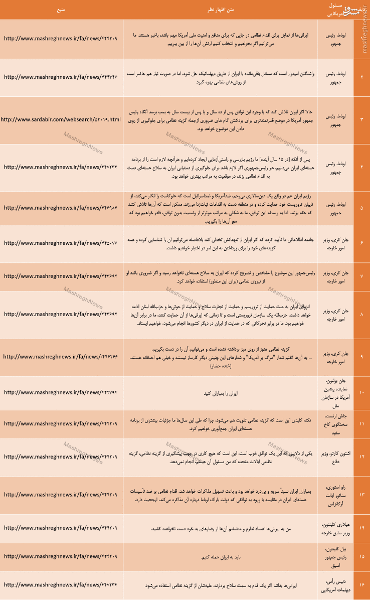 کدام مسئولان آمریکایی پس از انتشار برجام ایران را تهدید کردند؟ +جدول کدام مسئولان آمریکایی پس از انتشار برجام ایران را تهدید کردند؟ +جدول