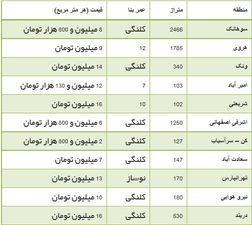 جدول/ نرخ فروش خانه‌های ویلایی در تهران