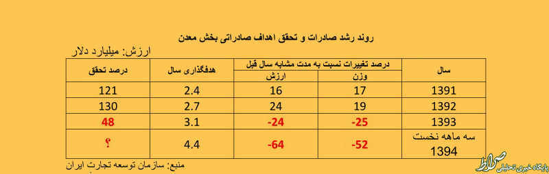 صادرات معدنی ۶۴ درصد کم شد! +جدول صادرات معدنی ۶۴ درصد کم شد! +جدول