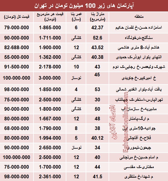 جدول/ با 100میلیون می‌توان خانه خرید؟