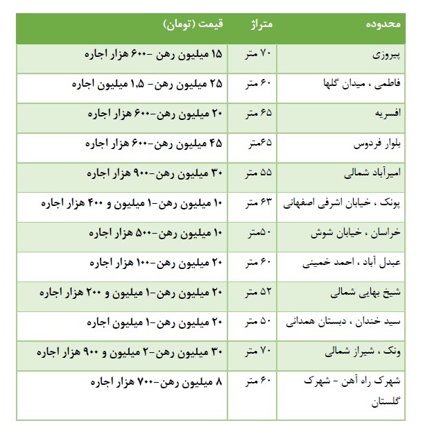 رهن‌واجاره آپارتمان نقلی در تهران+جدول