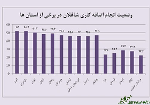 کدام‌استان‌ بیشترین‌ اضافه‌کاری را دارد؟ +نمودار