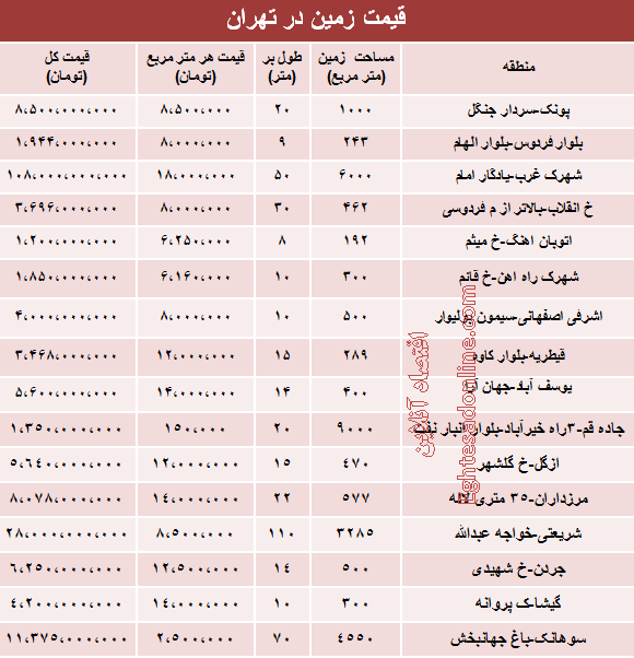 جدول/ قیمت روز زمین در تهران؟