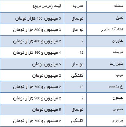 جدول/ قیمت آپارتمان‌های 50 متری در تهران