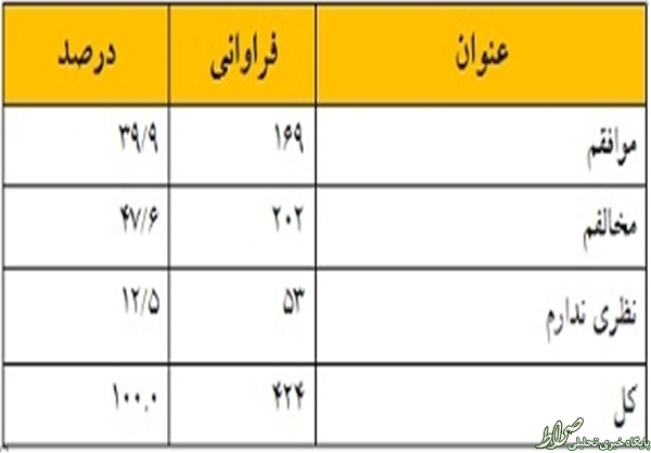 نتایج یک نظرسنجی درباره یارانهها/ 85 درصد با ادامه طرح هدفمندی موافقاند +نمودار نتایج یک نظرسنجی درباره یارانهها/ 85 درصد با ادامه طرح هدفمندی موافقاند +نمودار
