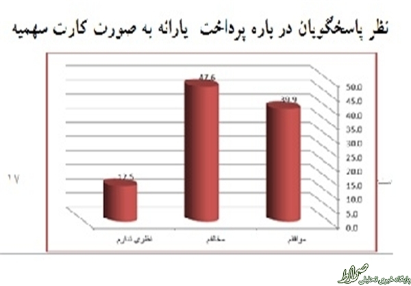 نتایج یک نظرسنجی درباره یارانه‌ها/ 85 درصد با ادامه طرح هدفمندی موافق‌اند +نمودار