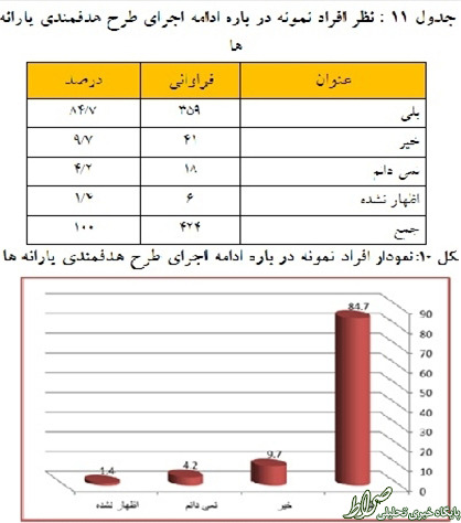نتایج یک نظرسنجی درباره یارانهها/ 85 درصد با ادامه طرح هدفمندی موافقاند +نمودار نتایج یک نظرسنجی درباره یارانهها/ 85 درصد با ادامه طرح هدفمندی موافقاند +نمودار