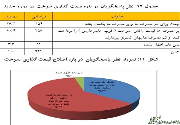 نتایج یک نظرسنجی درباره یارانهها/ 85 درصد با ادامه طرح هدفمندی موافقاند +نمودار نتایج یک نظرسنجی درباره یارانهها/ 85 درصد با ادامه طرح هدفمندی موافقاند +نمودار