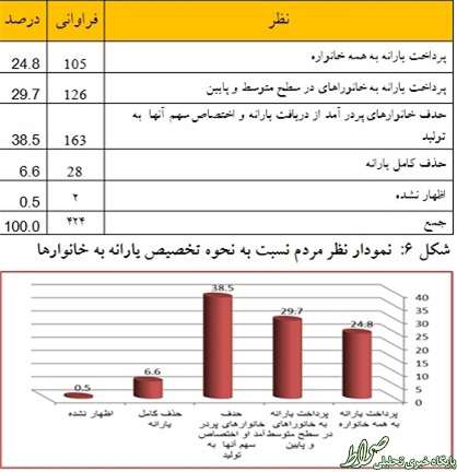 نتایج یک نظرسنجی درباره یارانهها/ 85 درصد با ادامه طرح هدفمندی موافقاند +نمودار نتایج یک نظرسنجی درباره یارانهها/ 85 درصد با ادامه طرح هدفمندی موافقاند +نمودار