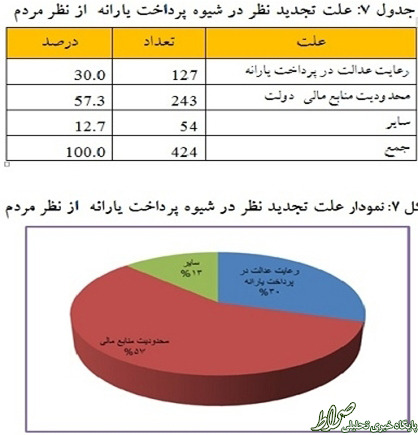 نتایج یک نظرسنجی درباره یارانهها/ 85 درصد با ادامه طرح هدفمندی موافقاند +نمودار نتایج یک نظرسنجی درباره یارانهها/ 85 درصد با ادامه طرح هدفمندی موافقاند +نمودار