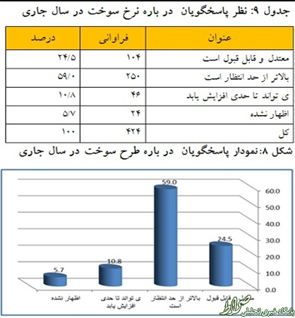نتایج یک نظرسنجی درباره یارانهها/ 85 درصد با ادامه طرح هدفمندی موافقاند +نمودار نتایج یک نظرسنجی درباره یارانهها/ 85 درصد با ادامه طرح هدفمندی موافقاند +نمودار
